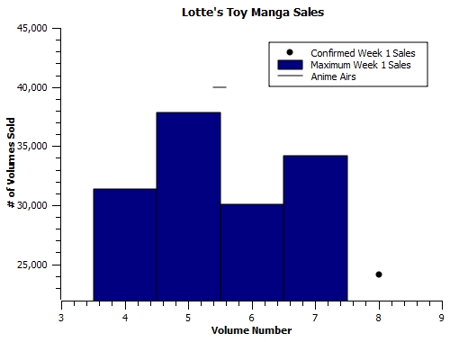 Lotte-Manga