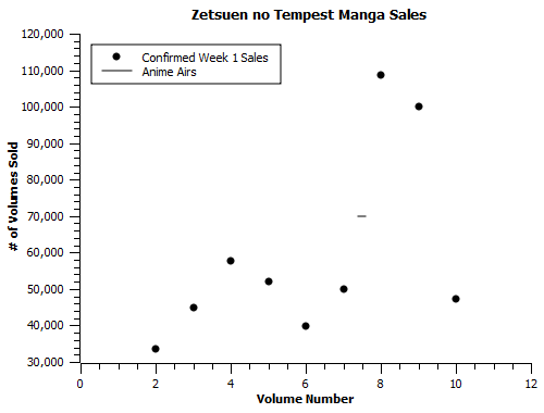 Zetsuen no Tempest-ma