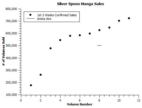 Silver Spoon-manga