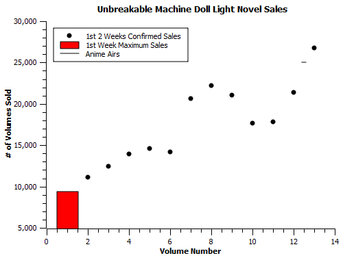 Unbreakable Machine Doll-ln