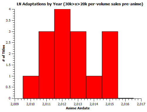 presales-hisotgram-2030